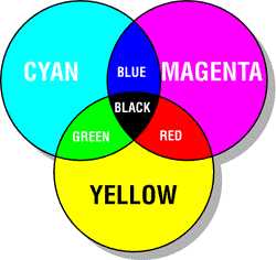 CMY Diagram