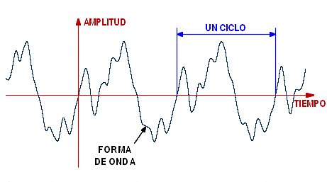 Ondas Mecánicas Sonido Matemáticas Amino Amino