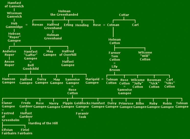 LOTR Family tree | LOTR Amino