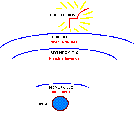 Los Seres Celestes Parte 4 Los Tres Cielos Viajes Interdimensionales Mundo Secreto Amino