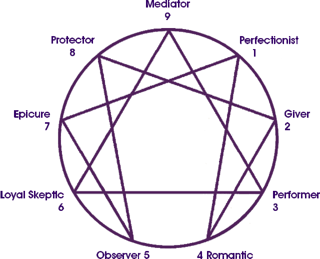 Enneagram | Wiki | Myers Briggs [MBTI] Amino