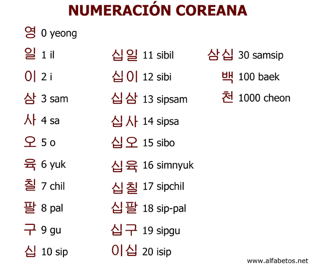 Numeración Coreana Aprende Coreano Amino Amino