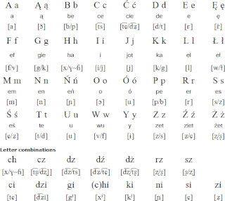 The Polish alphabet. | Language Exchange Amino