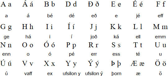 How To Pronounce The Icelandic Alphabet Language Exchange Amino