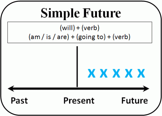 Future simple схема построения