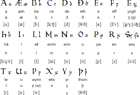 El Alfabeto Anglosajon O Ingles Antiguo Escuela De Idiomas Amino Amino