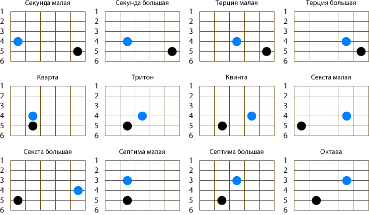 Интервалы на гитаре схема